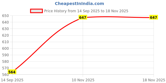 flipkart.com denisiga Rear Window, Side Window Sun Shade For Maruti Suzuki Alto denisiga Price History Graph from 14 Sep 2025 to 18 Nov 2025