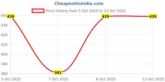 flipkart.com deniyal enterprises Solid Single Mink Blanket for Heavy Winter deniyal enterprises Price History Graph from 5 Oct 2025 to 13 Oct 2025