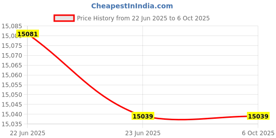 flipkart.com Denler Smart Door Lock, Wi-Fi, Bluetooth Unlock App, Fingerprint Lock, Key min 35mm Smart Door Lock Price History Graph from 22 Jun 2025 to 6 Oct 2025