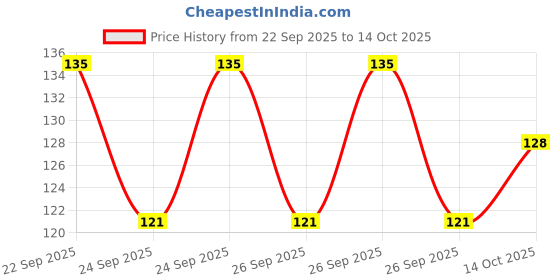 flipkart.com denlike Pack of 3 Solid Men Boxer denlike Price History Graph from 22 Sep 2025 to 14 Oct 2025