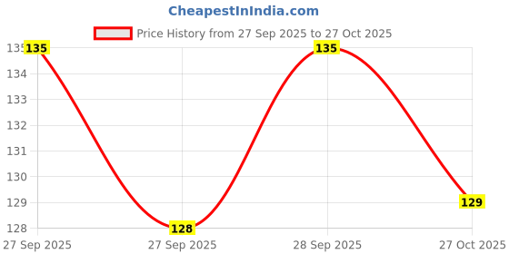 flipkart.com denlike Pack of 3 Solid Men Boxer denlike Price History Graph from 27 Sep 2025 to 27 Oct 2025