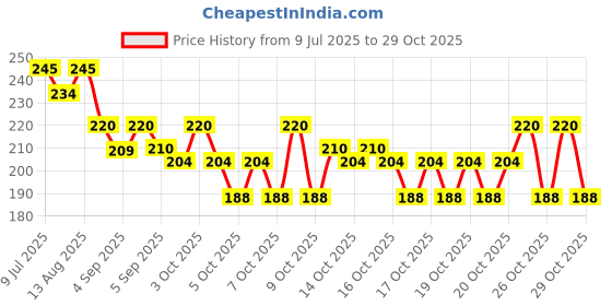 flipkart.com denmyra DENLITE01 Adhesive Fit Toilet Seat Lid Lock denmyra Price History Graph from 9 Jul 2025 to 29 Oct 2025