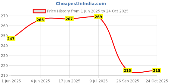 flipkart.com denlly Jute Lunch Bag Grocery Bag denlly Price History Graph from 1 Jun 2025 to 23 Oct 2025