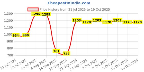 flipkart.com dk denmark Denmark Classic Quality Home Kitchen Sink Single Bowl 21*18*7 Weight 2kg With Coupling & Adjustable Pipe Top Mount dk denmark Price History Graph from 21 Jul 2025 to 18 Oct 2025