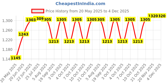 flipkart.com Denmark Classic Quality Stainless Steel Kitchen Sink 24*18*8INCH Size With Coupling & Waste Pipe Under Counter Basin denmark Price History Graph from 20 May 2025 to 4 Dec 2025