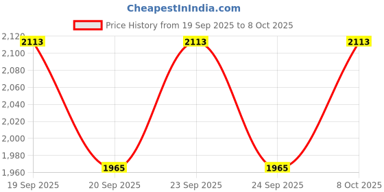 flipkart.com denmark Size 37*18*7 INCH With Coupling & Waste Pipe Under Counter Basin denmark Price History Graph from 19 Sep 2025 to 8 Oct 2025