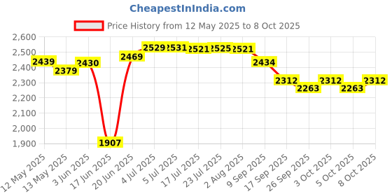 flipkart.com DENMARK SS Double Bowl Kitchen sink Sink_37X18X8 Inches With Accessoseries Coupling & Ajustable Pipe Vessel Sink denmark Price History Graph from 12 May 2025 to 8 Oct 2025