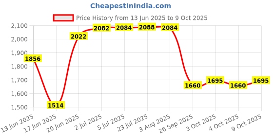 flipkart.com denmark Steel with Durable Regular Single Bowl Sink_24x18x9 Under Counter Basin (SIlver) Single Bowl Sink_24x18x9 Under Counter Basin denmark Price History Graph from 13 Jun 2025 to 9 Oct 2025