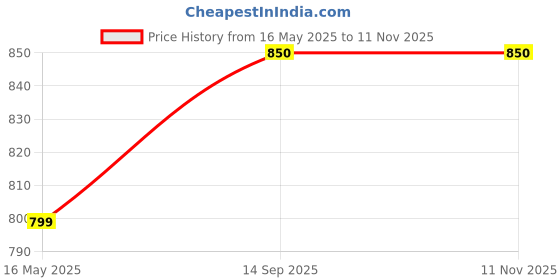 flipkart.com dennis lingo Men Cargos dennis lingo Price History Graph from 16 May 2025 to 10 Nov 2025