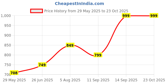 flipkart.com dennis lingo Men Cargos dennis lingo Price History Graph from 29 May 2025 to 23 Oct 2025