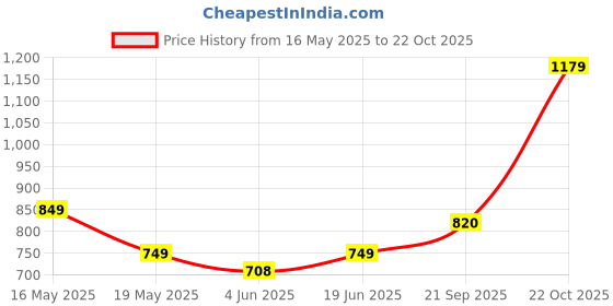 flipkart.com dennis lingo Men Cargos dennis lingo Price History Graph from 16 May 2025 to 22 Oct 2025