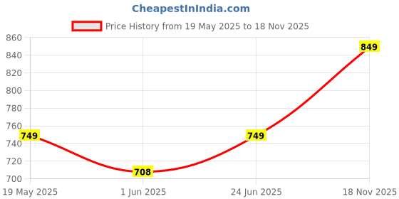 flipkart.com dennis lingo Men Cargos dennis lingo Price History Graph from 19 May 2025 to 18 Nov 2025