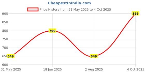 flipkart.com dennis lingo Men Cargos dennis lingo Price History Graph from 31 May 2025 to 4 Oct 2025