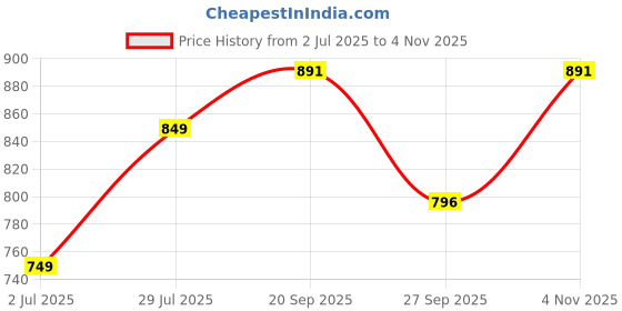 flipkart.com dennis lingo Men Cargos dennis lingo Price History Graph from 2 Jul 2025 to 4 Nov 2025