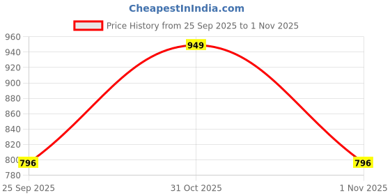 flipkart.com dennis lingo Men Cargos dennis lingo Price History Graph from 25 Sep 2025 to 1 Nov 2025