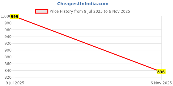 flipkart.com dennis lingo Men Cargos dennis lingo Price History Graph from 9 Jul 2025 to 6 Nov 2025