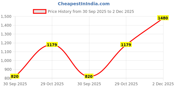 flipkart.com dennis lingo Men Cargos dennis lingo Price History Graph from 30 Sep 2025 to 2 Dec 2025