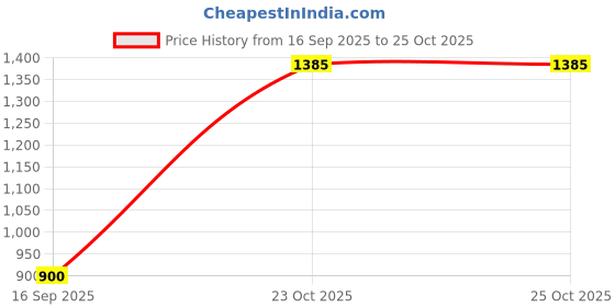 flipkart.com dennis lingo Men Cargos dennis lingo Price History Graph from 16 Sep 2025 to 24 Oct 2025