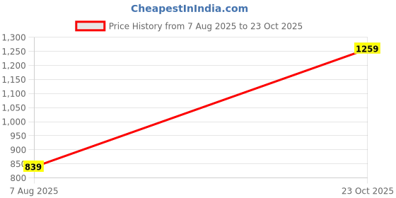 flipkart.com dennis lingo Men Cargos dennis lingo Price History Graph from 7 Aug 2025 to 23 Oct 2025