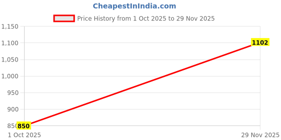 flipkart.com dennis lingo Men Colorblock High Neck Multicolor Sweater dennis lingo Price History Graph from 1 Oct 2025 to 29 Nov 2025