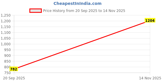 flipkart.com dennis lingo Men Colorblock Round Neck Grey, Beige Sweater dennis lingo Price History Graph from 20 Sep 2025 to 14 Nov 2025