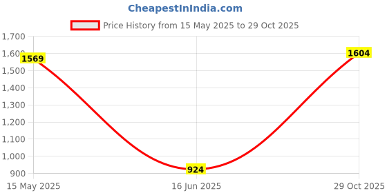 flipkart.com dennis lingo Men Relaxed Fit Mid Rise Dark Blue Jeans dennis lingo Price History Graph from 15 May 2025 to 29 Oct 2025