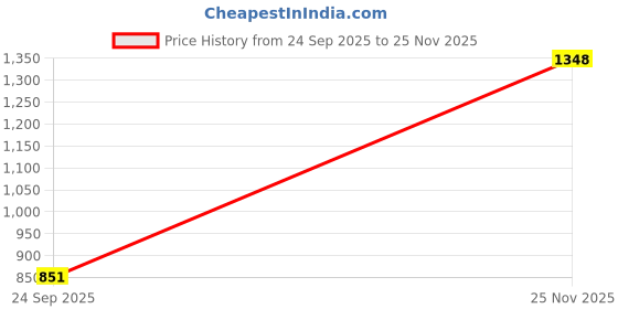 flipkart.com dennis lingo Men Self Design Round Neck Blue Sweater dennis lingo Price History Graph from 24 Sep 2025 to 25 Nov 2025