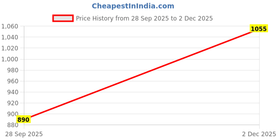 flipkart.com dennis lingo Men Self Design Turtle Neck Black Sweater dennis lingo Price History Graph from 28 Sep 2025 to 2 Dec 2025