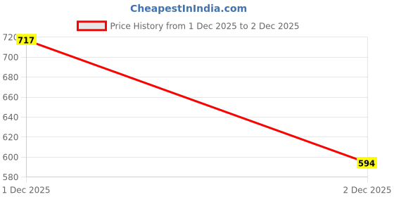 flipkart.com dennis lingo Men Slim Fit Solid Mandarin Collar Casual Shirt dennis lingo Price History Graph from 1 Dec 2025 to 2 Dec 2025