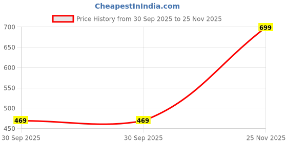 flipkart.com dennis lingo Men Slim Fit Solid Spread Collar Casual Shirt dennis lingo Price History Graph from 30 Sep 2025 to 25 Nov 2025