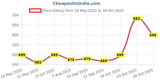 flipkart.com dennis lingo Men Slim Fit Solid Spread Collar Casual Shirt dennis lingo Price History Graph from 19 May 2025 to 30 Oct 2025