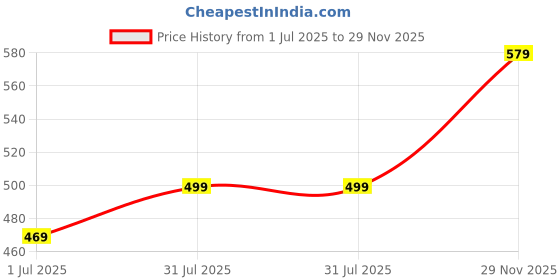 flipkart.com dennis lingo Men Slim Fit Solid Spread Collar Casual Shirt dennis lingo Price History Graph from 1 Jul 2025 to 29 Nov 2025