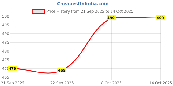 flipkart.com dennis lingo Men Slim Fit Solid Spread Collar Casual Shirt dennis lingo Price History Graph from 21 Sep 2025 to 13 Oct 2025