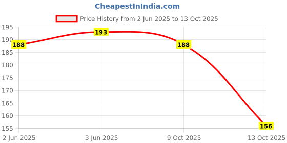 flipkart.com denny blacq Men Beige Artificial Leather Wallet denny blacq Price History Graph from 2 Jun 2025 to 13 Oct 2025