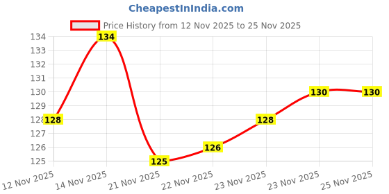 flipkart.com denolix Woven Beanie denolix Price History Graph from 12 Nov 2025 to 25 Nov 2025