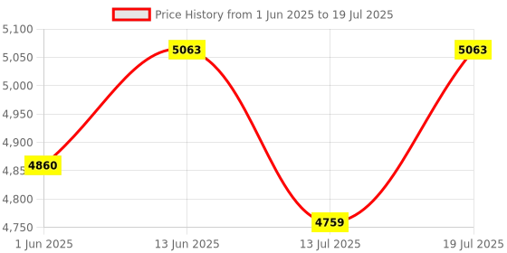 flipkart.com v-guard Denor iD4 2040 Smart Voltage Stabilizer v-guard Price History Graph from 1 Jun 2025 to 13 Jul 2025