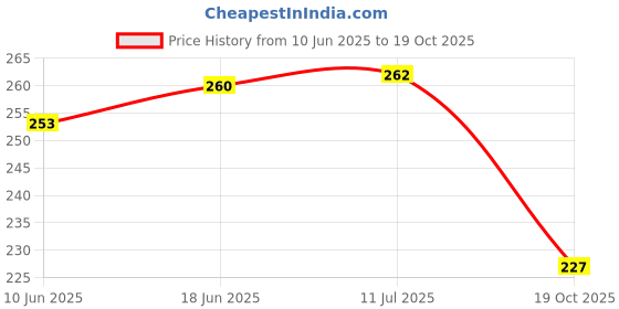flipkart.com denovo Justry Football Kit (One Pair Lycra Plain Knee Length Football Socks + One Pair Shin Guard) Football Kit denovo Price History Graph from 10 Jun 2025 to 19 Oct 2025