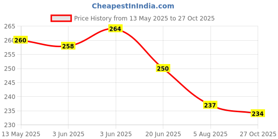 flipkart.com denovo Justry Football Kit (One Pair Poplin Plain Knee Length Football Socks + One Pair Shin Guard) Football Kit denovo Price History Graph from 13 May 2025 to 27 Oct 2025