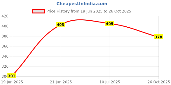 flipkart.com denovo Ultimate Protection (One Pair Large Shin Guard + One Pair Lycra Plain Knee Length Football Socks + One Pair UV Protection Arm Sleeves) Football Kit denovo Price History Graph from 19 Jun 2025 to 26 Oct 2025