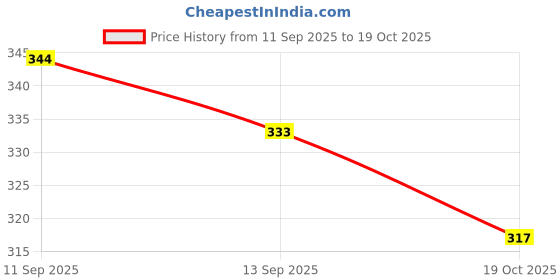 flipkart.com denovo Ultimate Protection (One Pair Large Shin Guard + One Pair Lycra Plain Knee Length Football Socks + One Pair UV Protection Arm Sleeves) Football Kit denovo Price History Graph from 11 Sep 2025 to 19 Oct 2025