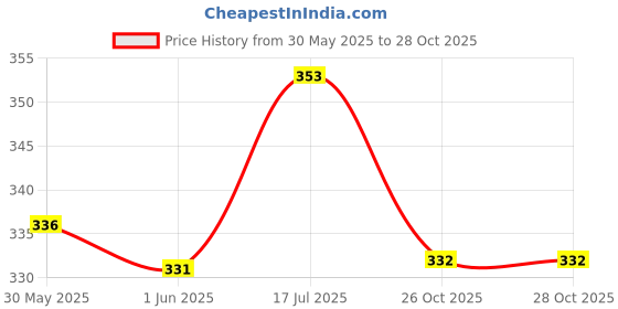 flipkart.com denovo Ultimate Protection (One Pair Large Shin Guard + One Pair Lycra Striped Knee Length Football Socks + One Pair UV Protection Arm Sleeves) Football Kit denovo Price History Graph from 30 May 2025 to 27 Oct 2025