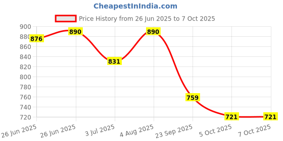 flipkart.com density ABACUS Running Shoes For Men density Price History Graph from 26 Jun 2025 to 6 Oct 2025