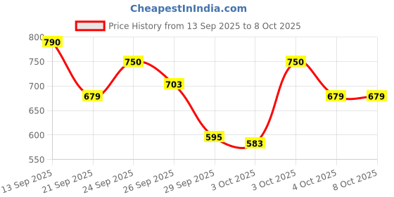flipkart.com l'oréal professionnel Density Advanced Shampoo For Thinning Hair | Visibly Increases Volume l'oréal professionnel Price History Graph from 13 Sep 2025 to 7 Oct 2025
