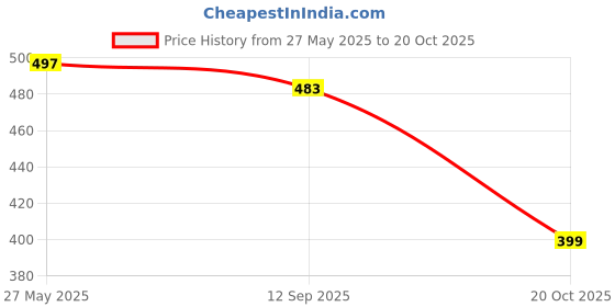 flipkart.com density Men Casual Sandal density Price History Graph from 27 May 2025 to 20 Oct 2025