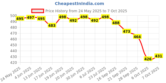 flipkart.com density Men Sandal density Price History Graph from 24 May 2025 to 7 Oct 2025