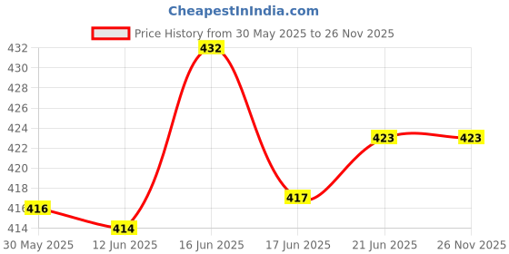 flipkart.com density Men Sandal density Price History Graph from 30 May 2025 to 26 Nov 2025