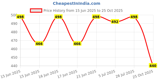 flipkart.com density Men Sandal density Price History Graph from 15 Jun 2025 to 25 Oct 2025