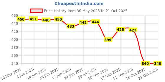 flipkart.com density Men Sandal density Price History Graph from 30 May 2025 to 18 Oct 2025