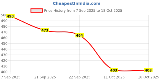 flipkart.com density Men Sandal density Price History Graph from 7 Sep 2025 to 18 Oct 2025