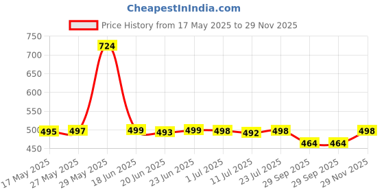 flipkart.com density Men Sandal density Price History Graph from 17 May 2025 to 29 Nov 2025